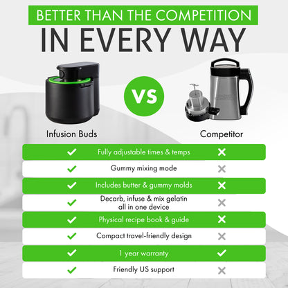 3-In-1 Magical Herb Infuser Machine, Decarboxylator & Gummy Maker. Magic Butter Maker Machine for creating Infused Butter, Gummies, Canna Herb Oil & More. Recipe Book & All Accessories